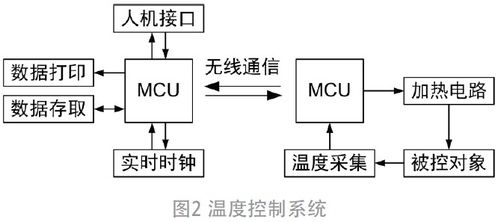 基于Cortex-M0的智能水溫監(jiān)控系統(tǒng)優(yōu)化與智能控制系統(tǒng)集成